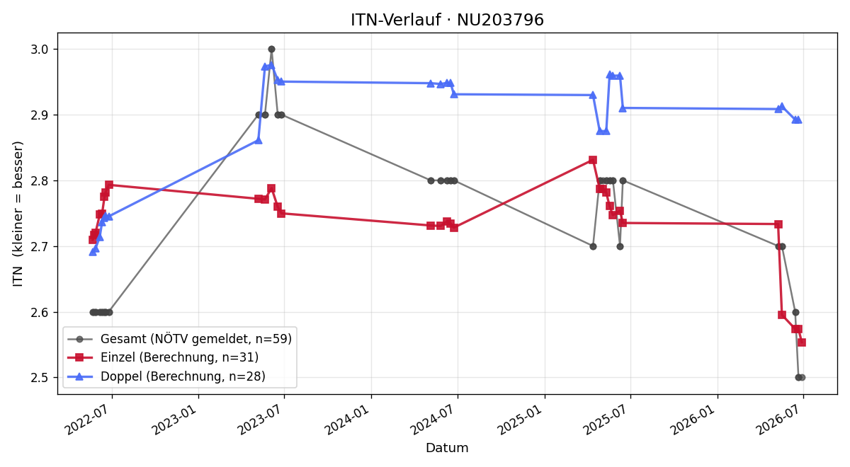 ITN-Verlauf Michael Grandinger