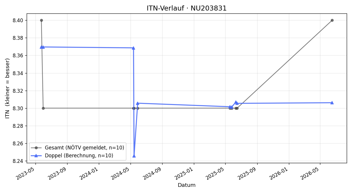 ITN-Verlauf Franz Herlitschka