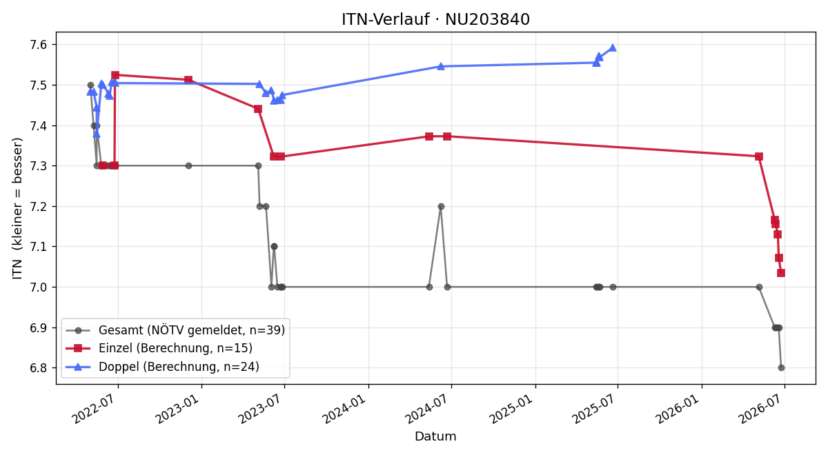 ITN-Verlauf Peter Adamec