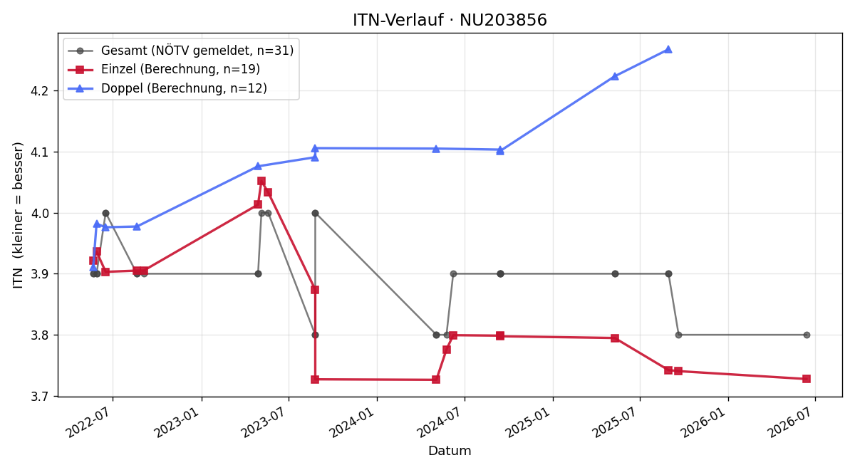 ITN-Verlauf Philipp Tschöp