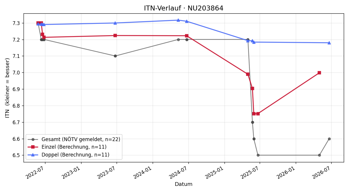 ITN-Verlauf Leon Sigmund
