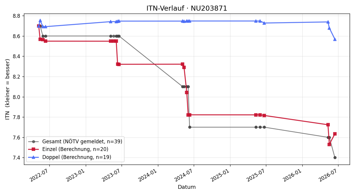 ITN-Verlauf Vinzent Theuer