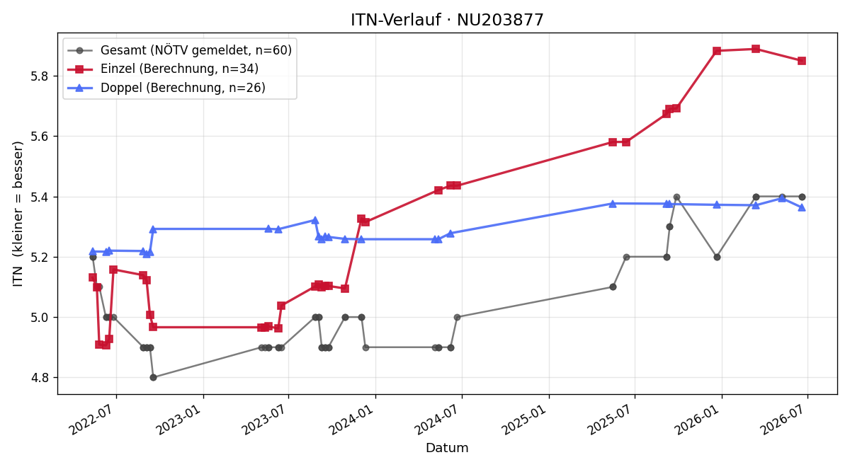 ITN-Verlauf Oliver Duchek