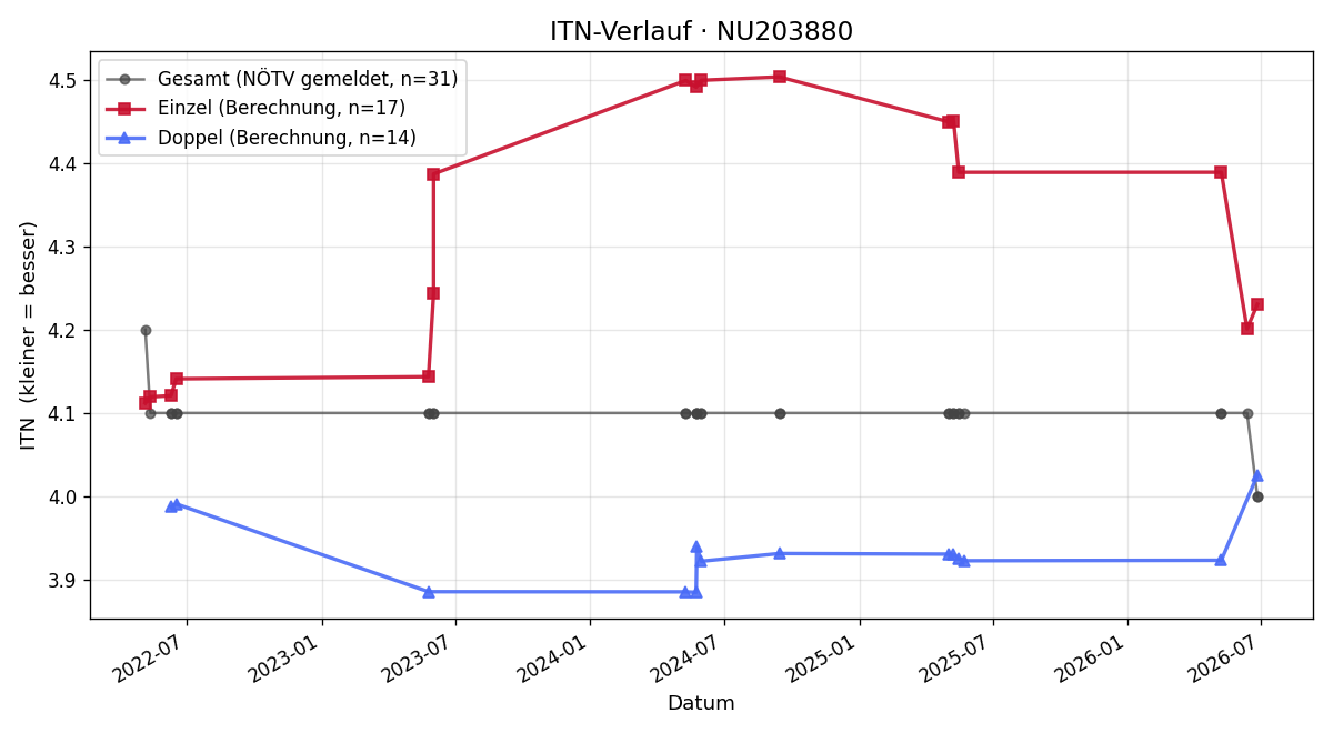 ITN-Verlauf Michael Huber