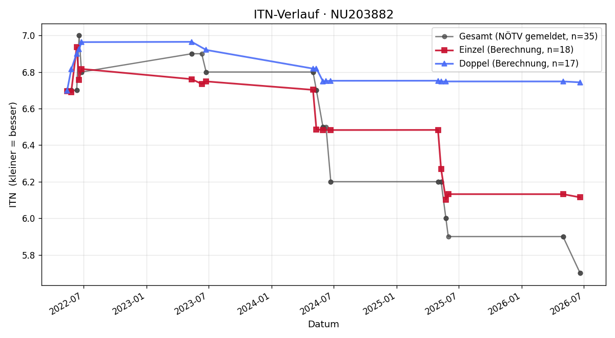 ITN-Verlauf Maurice Saemann