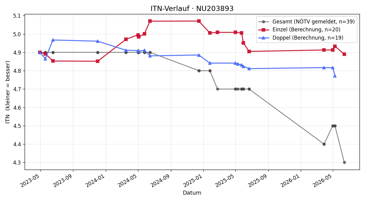 ITN-Verlauf Julian Sigmund