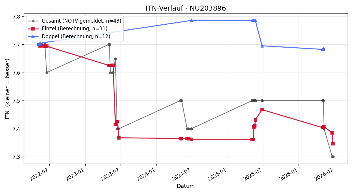 ITN-Verlauf Gerhard Mayer