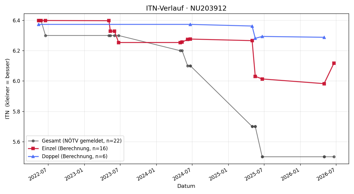 ITN-Verlauf Lukas Wirth