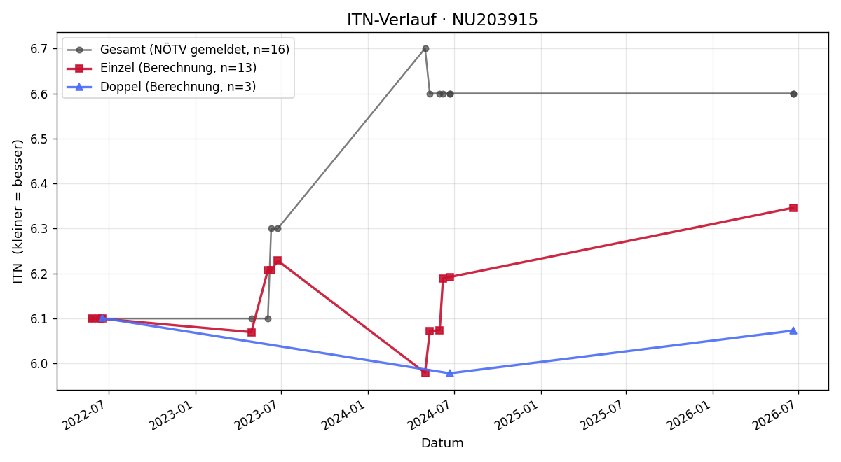 ITN-Verlauf Johannes Pscheidl