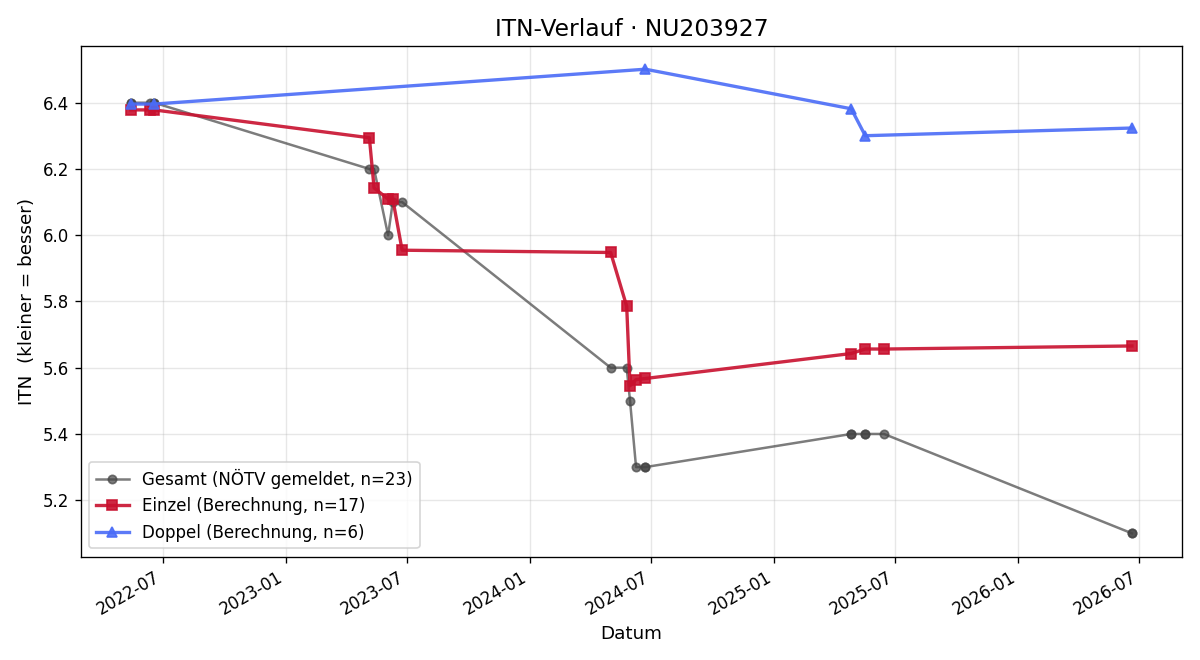 ITN-Verlauf Moritz Mocker