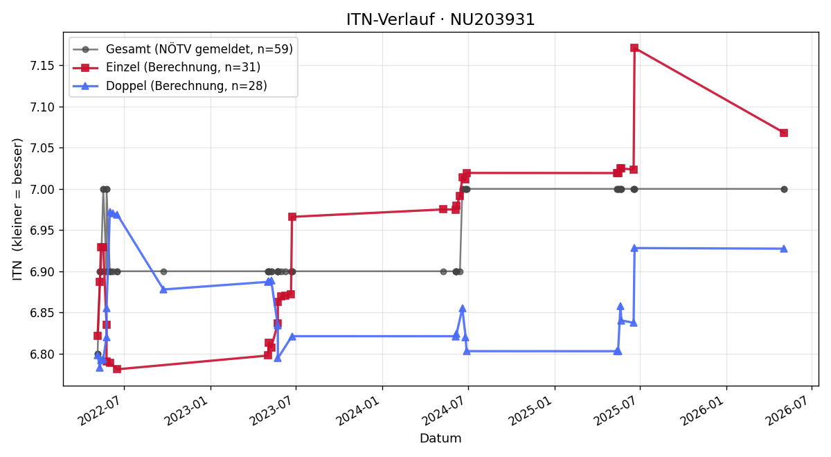 ITN-Verlauf Georg Göbel