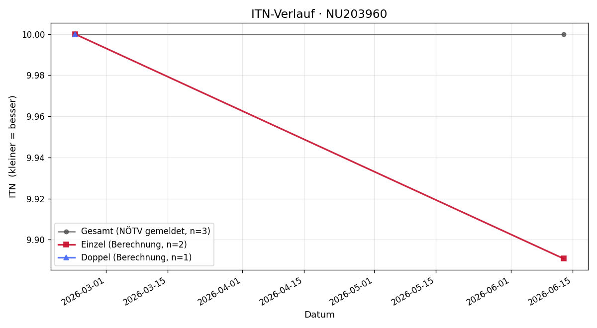 ITN-Verlauf Lukas Komornyik