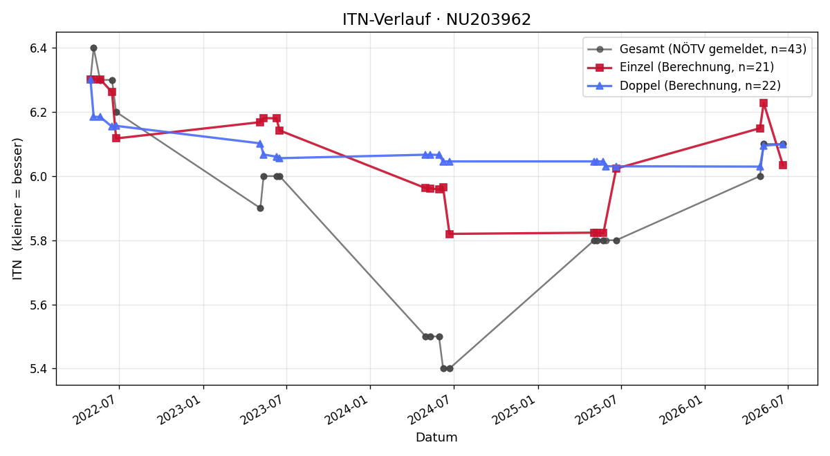 ITN-Verlauf Raphael Rotter