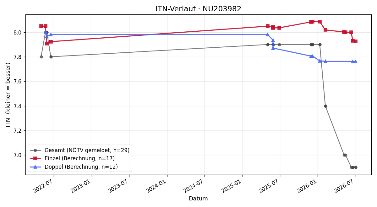 ITN-Verlauf Lisa Baldauf