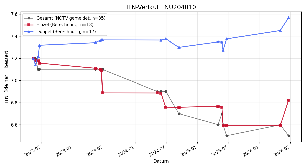 ITN-Verlauf Sebastian Hladik