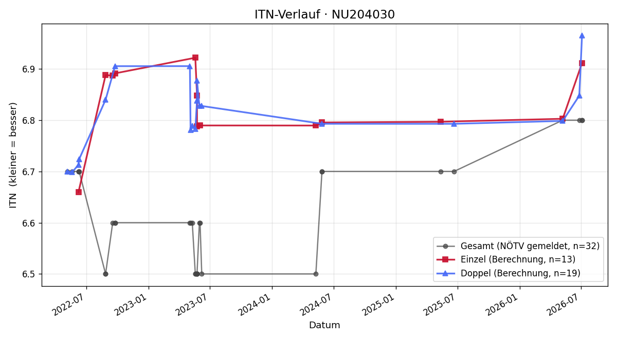 ITN-Verlauf Gerhard Janca