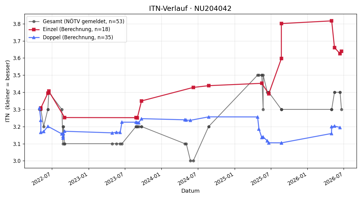 ITN-Verlauf Markus Horacek