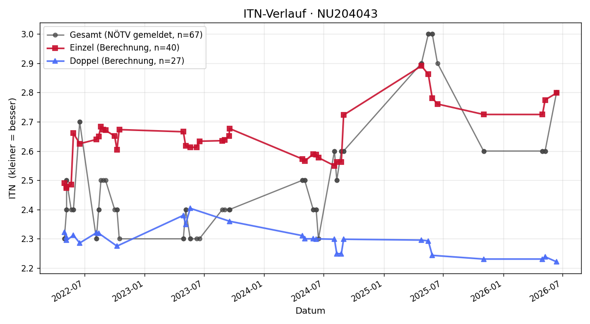 ITN-Verlauf Damian Roman