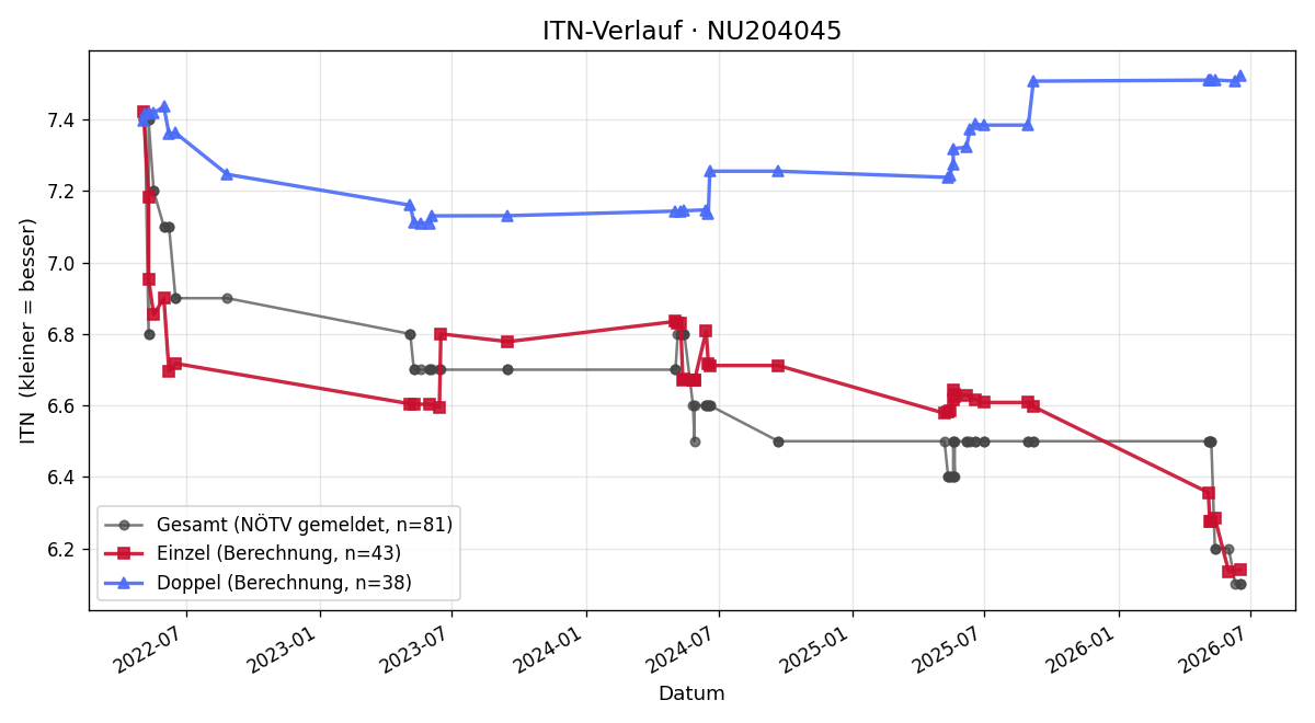 ITN-Verlauf Martin Högl