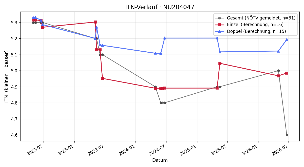 ITN-Verlauf Lukas Keider