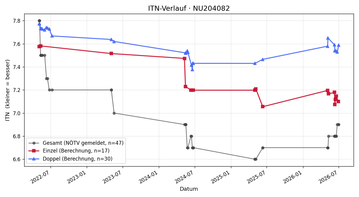 ITN-Verlauf Johann Tober