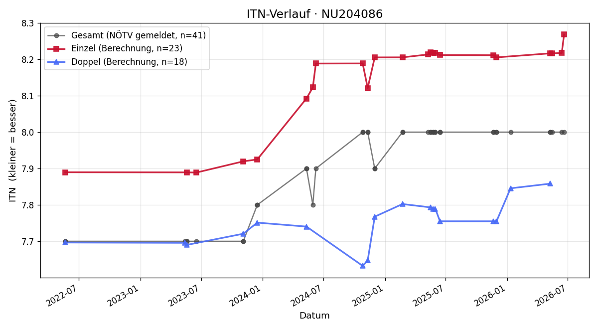 ITN-Verlauf Jasmin Sortschitsch