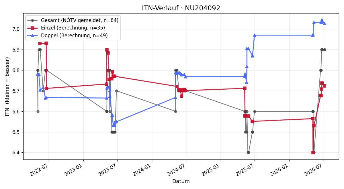 ITN-Verlauf Kurt Kefer