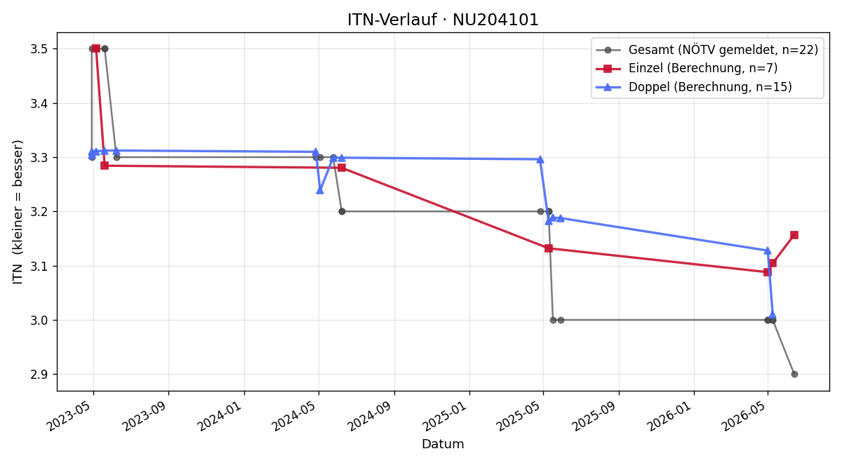 ITN-Verlauf Patrick Neureiter