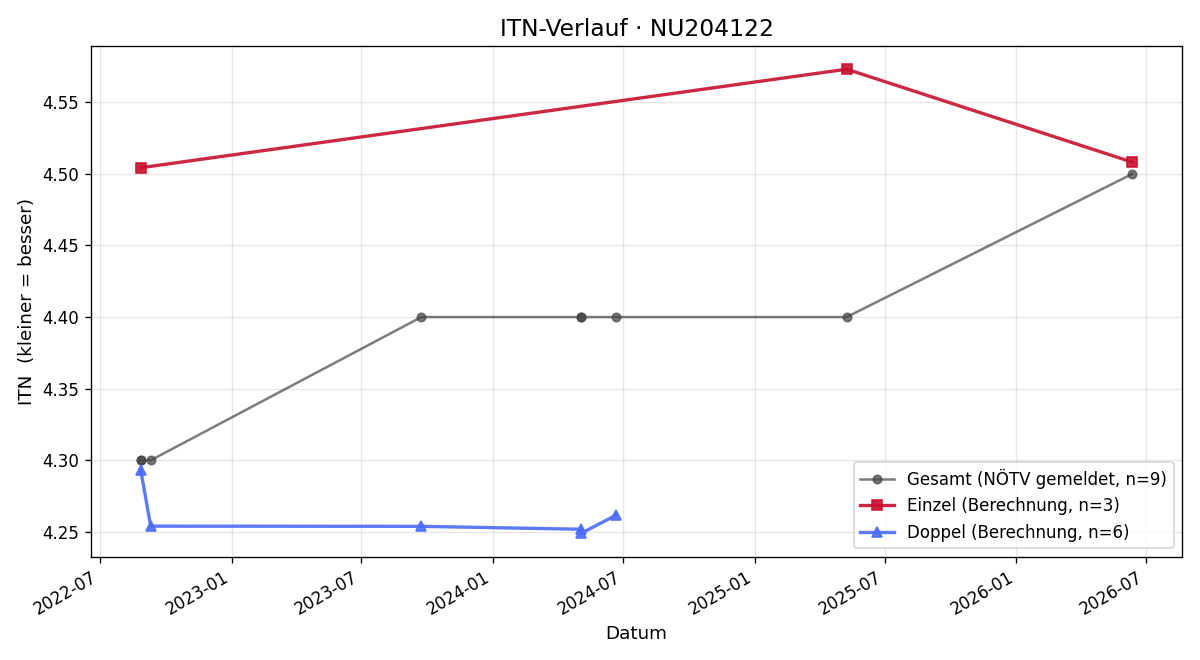 ITN-Verlauf Jiri jun. Marik