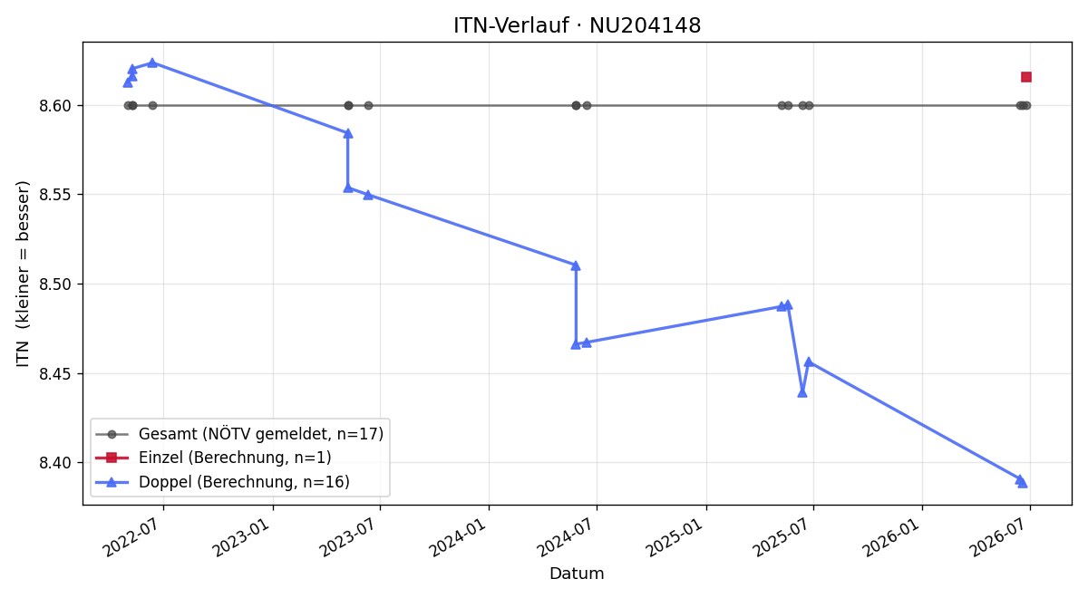 ITN-Verlauf Christian Hart