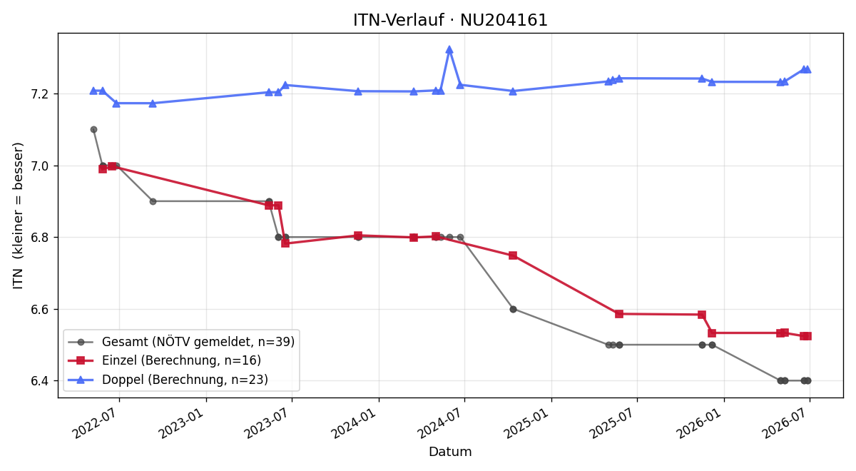 ITN-Verlauf Sebastian Caesar