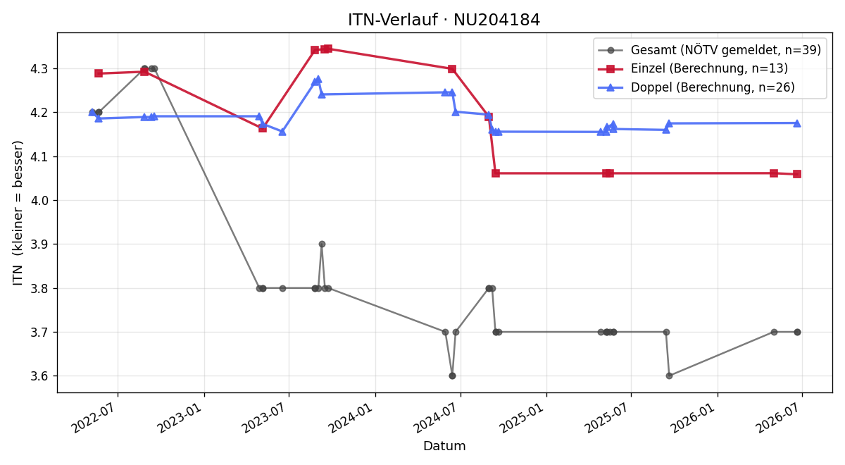 ITN-Verlauf Robert Voitleithner