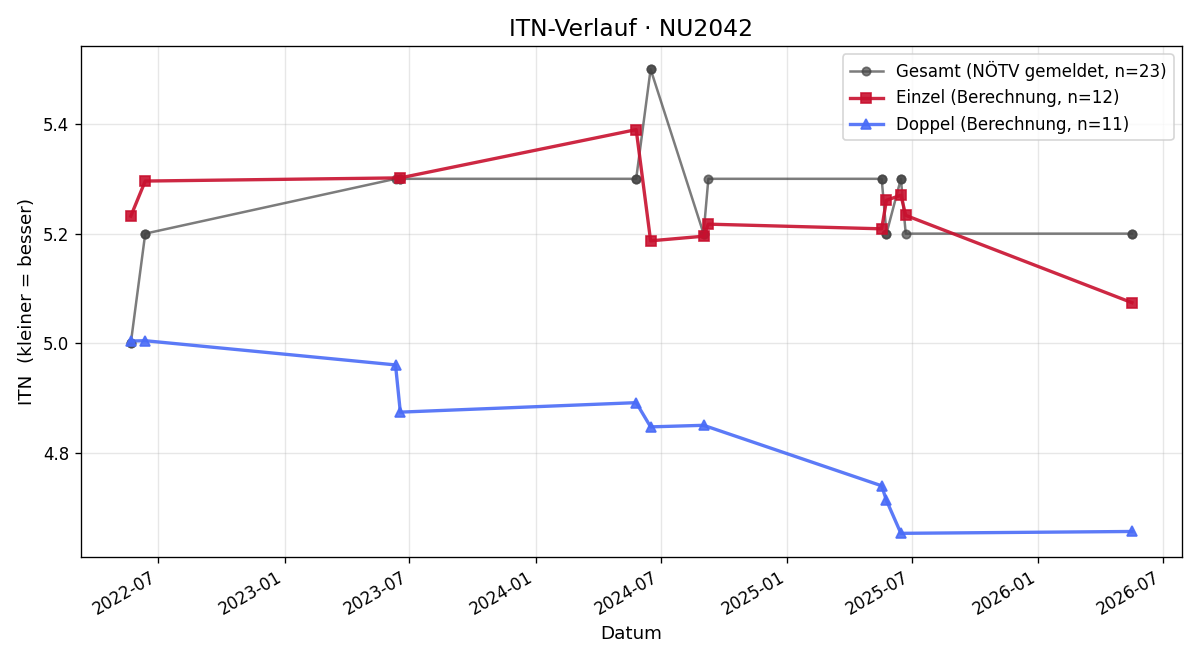ITN-Verlauf Peter Haberleitner