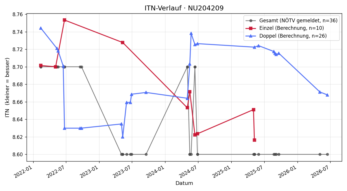 ITN-Verlauf Brigitte Moch