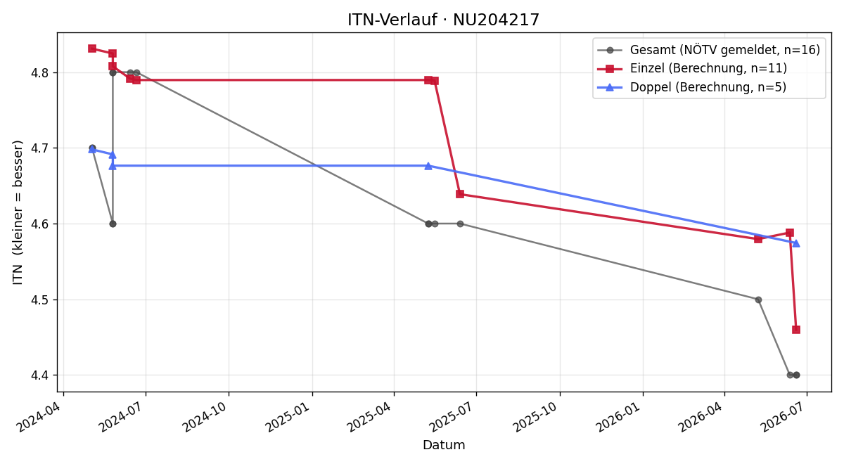 ITN-Verlauf Stephan Schamp-Hertling