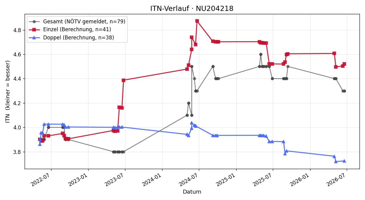 ITN-Verlauf Harald Schwaiger