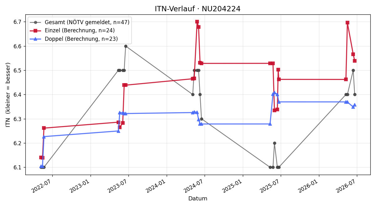 ITN-Verlauf Alexander Dalsasso