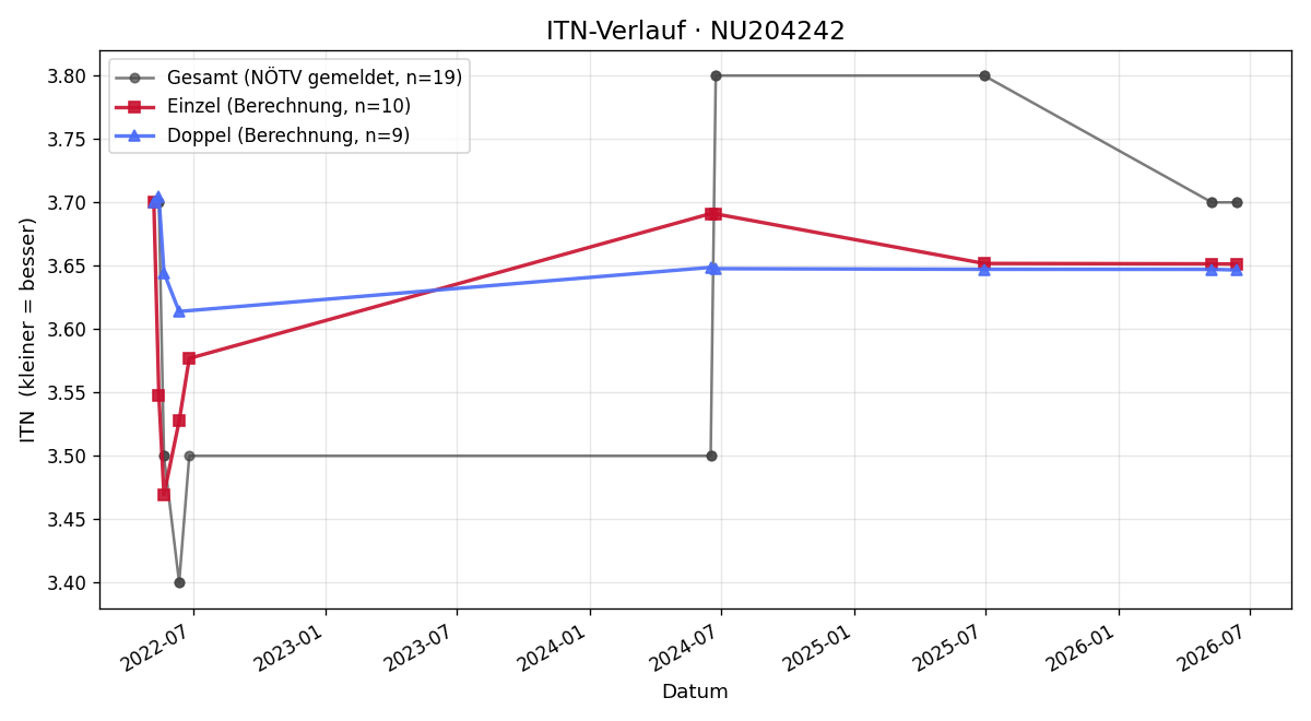 ITN-Verlauf Marco Peischl