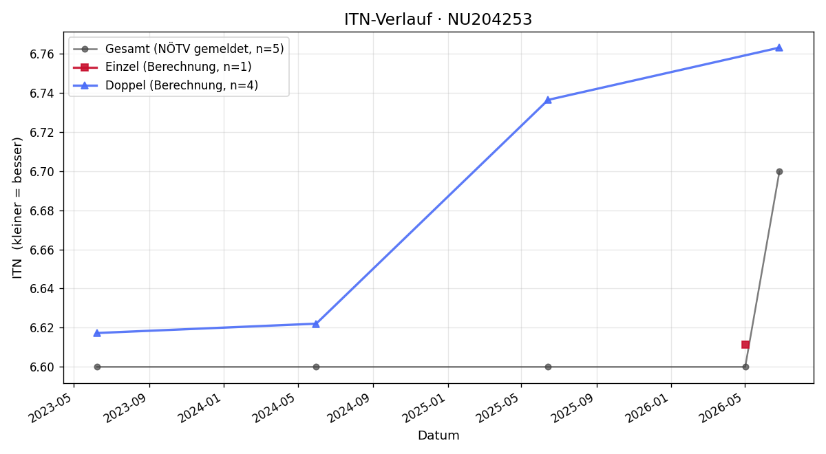 ITN-Verlauf Christina Kandlbinder