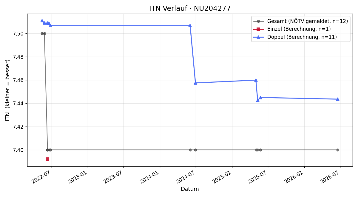 ITN-Verlauf Johannes Dobersberger