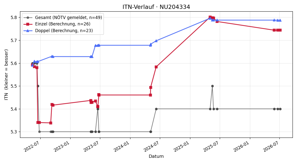 ITN-Verlauf Markus Zinner