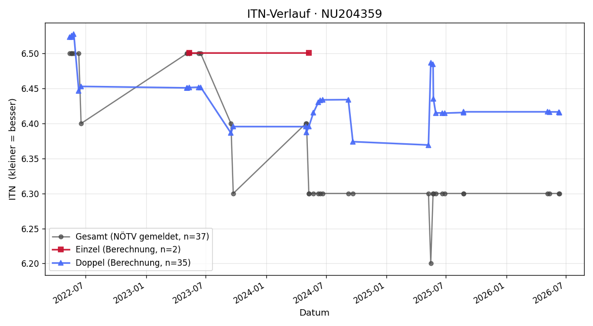 ITN-Verlauf Klaus Gugler