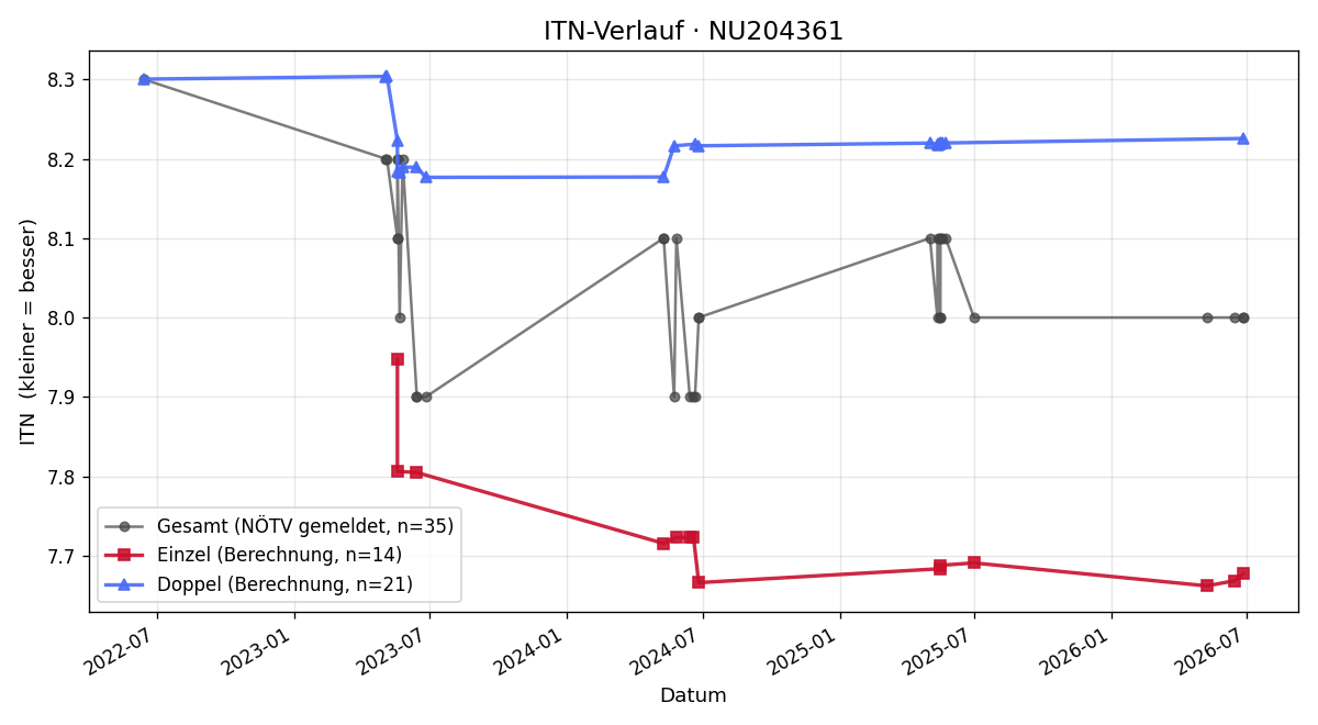 ITN-Verlauf Wolfgang Lösch