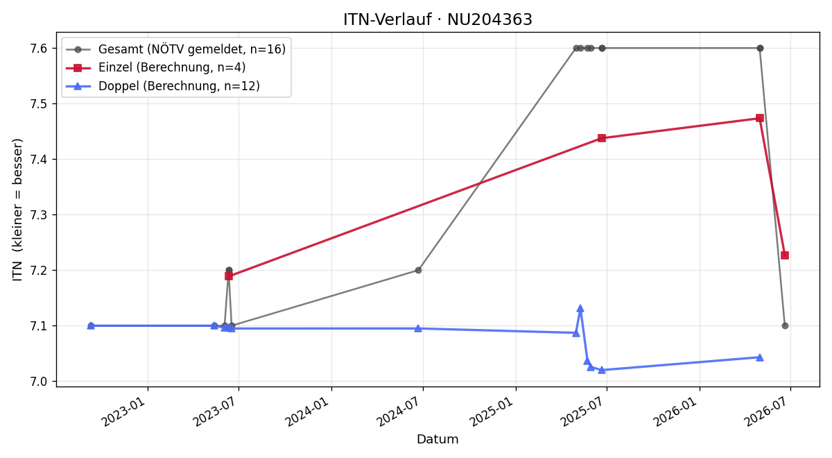 ITN-Verlauf Moritz Stehrer