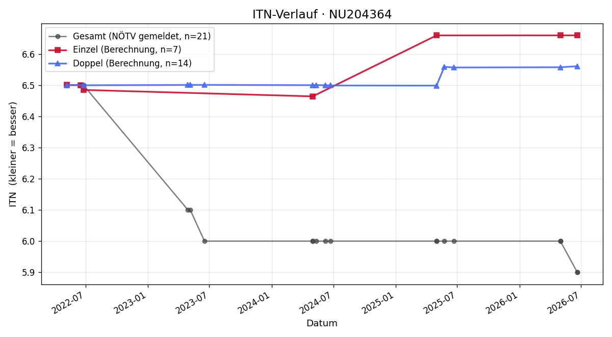ITN-Verlauf Max Lösch