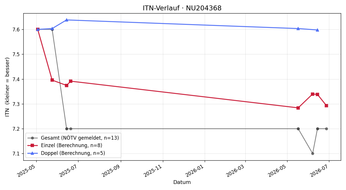 ITN-Verlauf Delphine Ameri