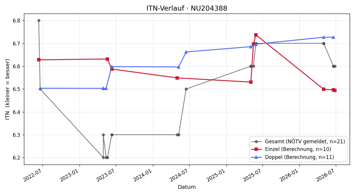 ITN-Verlauf Marlene Peck