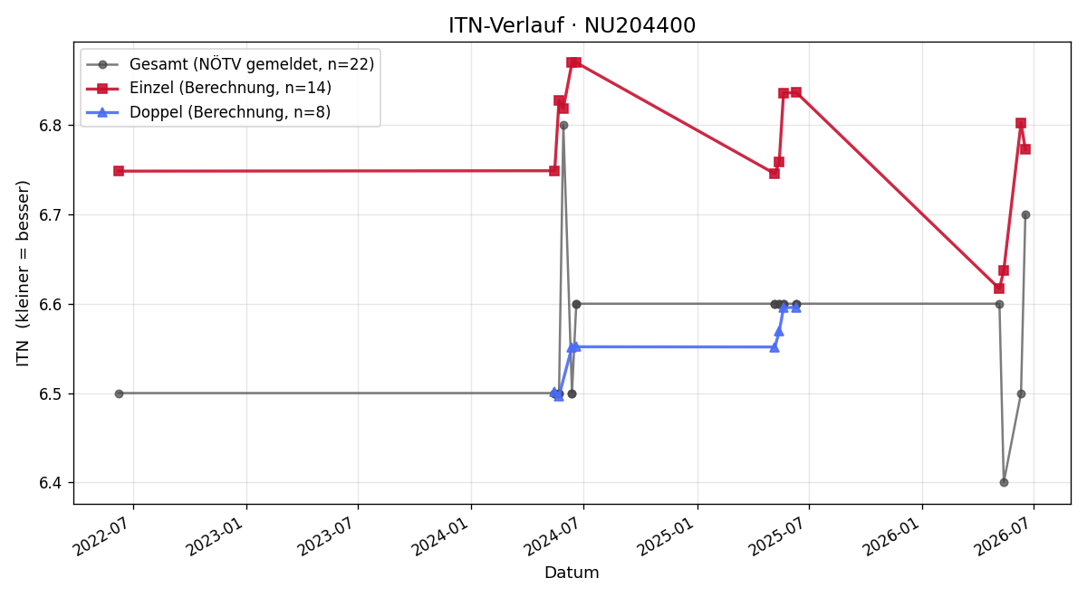 ITN-Verlauf Otmar Weiss