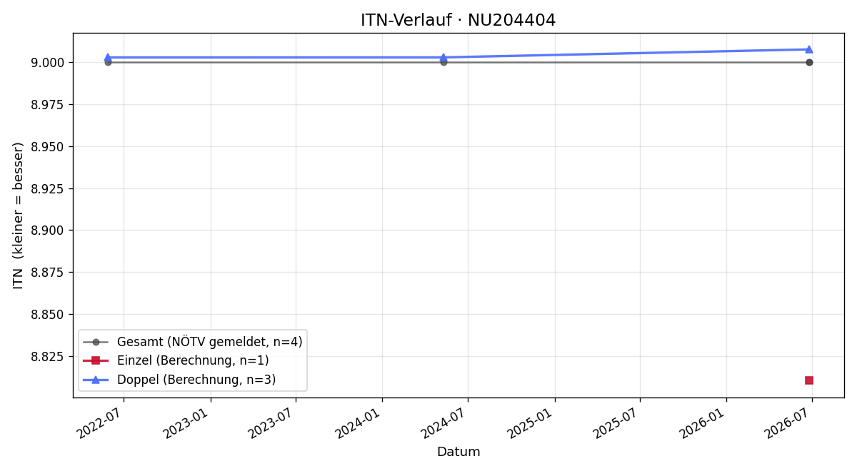 ITN-Verlauf Eva Wrabel