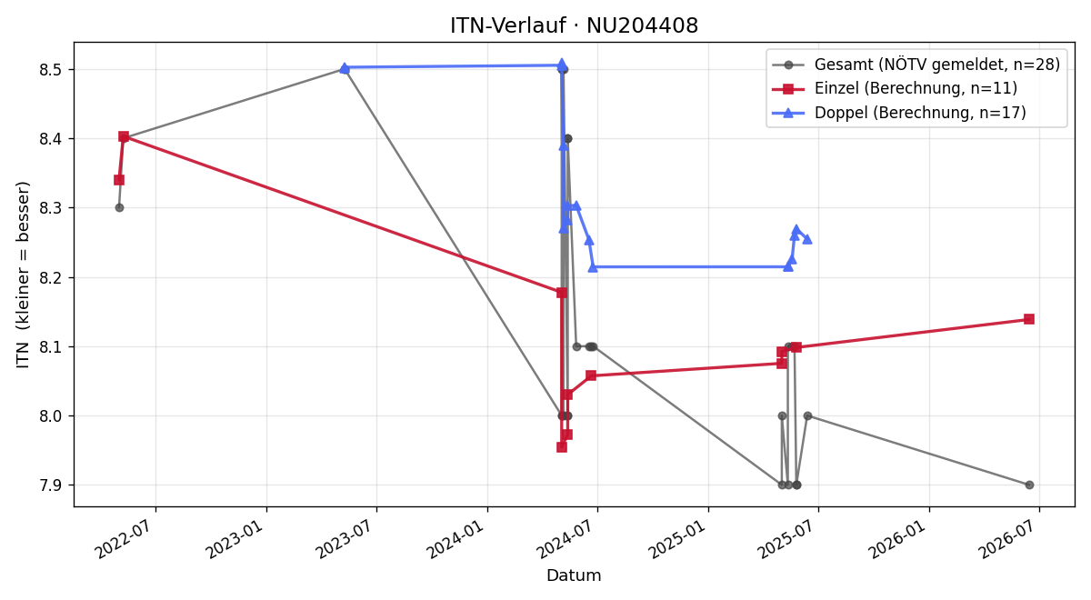 ITN-Verlauf Andreas Kreuzer